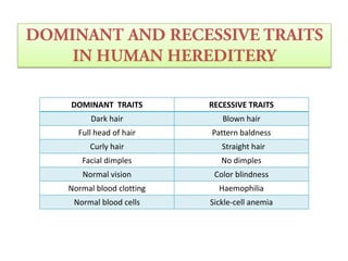 DOMINANT TRAITS

RECESSIVE TRAITS

Dark hair

Blown hair

Full head of hair

Pattern baldness

Curly hair

Straight hair

Facial dimples

No dimples

Normal vision

Color blindness

Normal blood clotting

Haemophilia

Normal blood cells

Sickle-cell anemia

 