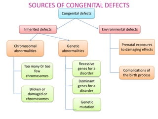 SOURCES OF CONGENITAL DEFECTS
Congenital defects

Inherited defects

Chromosomal
abnormalities

Too many 0r too
few
chromosomes
Broken or
damaged or
chromosomes

Environmental defects

Genetic
abnormalities
Recessive
genes for a
disorder
Dominant
genes for a
disorder
Genetic
mutation

Prenatal exposures
to damaging effects

Complications of
the birth process

 