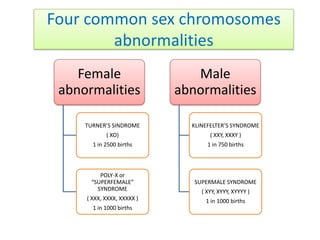 Four common sex chromosomes
abnormalities
Female
abnormalities

Male
abnormalities

TURNER’S SINDROME

KLINEFELTER’S SYNDROME

( XO)

( XXY, XXXY )

1 in 2500 births

1 in 750 births

POLY-X or
“SUPERFEMALE”
SYNDROME

SUPERMALE SYNDROME

( XXX, XXXX, XXXXX )

1 in 1000 births

1 in 1000 births

( XYY, XYYY, XYYYY )

 