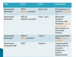 Complicated HSP, additional symptoms may include peripheral neuropathy, epilepsy, ataxia, optic neuropathy, retinopathy, dementia, ichthyosis, mental retardation, deafness, and problems with speech, swallowing. 