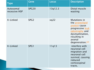 Complicated HSP is rare.Based on patient's age at onset