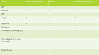 Hereditory peripheral neuropathy | PPTX