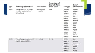 Hereditory peripheral neuropathy | PPTX