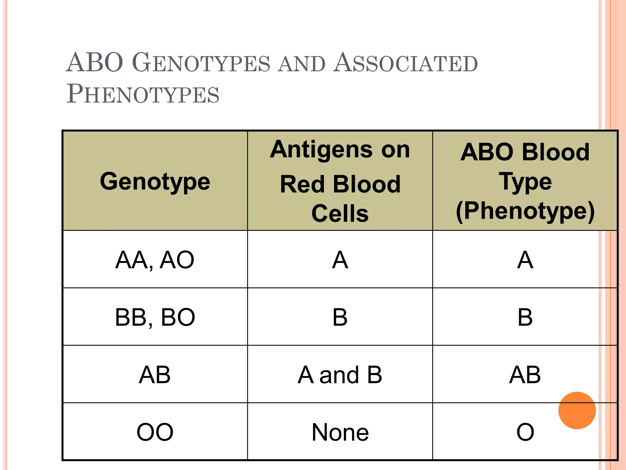 ABO GENOTYPES AND ASSOCIATED
PHENOTYPES
Genotype
Antigens on
Red Blood
Cells
ABO Blood
Type
(Phenotype)
AA, AO A A
BB, BO B B
AB A and B AB
OO None O
 