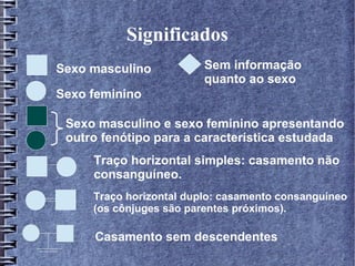 Significados
Sexo masculino           Sem informação
                         quanto ao sexo
Sexo feminino

 Sexo masculino e sexo feminino apresentando
 outro fenótipo para a característica estudada
     Traço horizontal simples: casamento não
     consanguíneo.
     Traço horizontal duplo: casamento consanguíneo
     (os cônjuges são parentes próximos).

     Casamento sem descendentes
 
