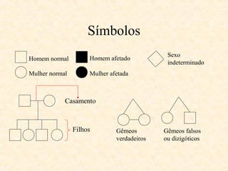 Símbolos
Homem normal
Mulher normal
Homem afetado
Mulher afetada
Casamento
Filhos
Sexo
indeterminado
Gêmeos
verdadeiros
Gêmeos falsos
ou dizigóticos
 