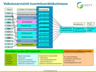 © YTL Kehityspalvelu Oy
Tieteellinen osa-alue (ISO-standardit) Subjektiivinen osa-alue
Päästöt luokitellaan
vaikutusten
mukaisesti ja lasketaan
vaikutuspotentiaali luokkien
sisällä (ekvivalenttiarvot)
Kokonaisekvivalenttimäärät
suhteutetaan
vaikutusluokkakohtaisesti
maantieteellisesti ja
ajallisesti rajattuihin perusarvoihin
Eri vaikutusluokkien
keskinäinen merkittävyys
arvotetaan esim.
asiantuntijapaneelin avulla
Tuotteen
elinkaaren
aikainen
ympäristö-
kuormitus
Ilmastonmuutos
Happamoituminen
Otsonikerroksen oheneminen
Raskasmetallit
Rehevöityminen
Karsinogeenit
CFC
Pb
Cd
PAH
Pöly
VOC
DDT
CO2
SO2
NOx
Savusumu kesällä
Savusumu talvella
P
Torjunta-aineet
jne...
Normalisointi
Normalisointi
Normalisointi
Normalisointi
Normalisointi
Normalisointi
Normalisointi
Normalisointi
Normalisointi
Päästö Luokittelu ja karakterisointi Normalisointi
© YTL Kehityspalvelu Oy
Tieteellinen osa-alue (ISO-standardit) Subjektiivinen osa-alue
Päästöt luokitellaan
vaikutusten
mukaisesti ja lasketaan
vaikutuspotentiaali luokkien
sisällä (ekvivalenttiarvot)
Kokonaisekvivalenttimäärät
suhteutetaan
vaikutusluokkakohtaisesti
maantieteellisesti ja
ajallisesti rajattuihin perusarvoihin
Eri vaikutusluokkien
keskinäinen merkittävyys
arvotetaan esim.
asiantuntijapaneelin avulla
Tuotteen
elinkaaren
aikainen
ympäristö-
kuormitus
Vaikutusarviointi kuormitusnäkökulmassa
Ilmastonmuutos
Happamoituminen
Otsonikerroksen ohenemen
Happamoituminen
Rehevöityminen
Karsinogeenit
CFC
Torjunta-aineet…
NH3
PAH
CH4
VOC
N2O
CO2
SO2
NOx
Ilmastomuutos
Happamoituminen
P
Ilmastomuutos
N
Normalisointi
Normalisointi
Normalisointi
Normalisointi
Normalisointi
Normalisointi
Normalisointi
Normalisointi
Normalisointi
Subjektiivinen
vaikutusarviointi
Ympäristö
indeksi
Päästö Luokittelu ja karakterisointi Normalisointi
© YTL Kehityspalvelu Oy
Tieteellinen osa-alue (ISO-standardit) Subjektiivinen/poliittinen osa-alue
Päästöt luokitellaan
vaikutusten
mukaisesti ja lasketaan
vaikutuspotentiaali luokkien
sisällä (ekvivalenttiarvot)
Kokonaisekvivalenttimäärät
suhteutetaan
vaikutusluokkakohtaisesti
maantieteellisesti ja
ajallisesti rajattuihin perusarvoihin
Eri vaikutusluokkien
keskinäinen merkittävyys
arvotetaan esim.
asiantuntijapaneelin avulla
Tuotteen
elinkaaren
aikainen
ympäristö-
kuormitus
Kvantitatiivinen
vaikutusarviointi
Arvottaminen Tulos
 