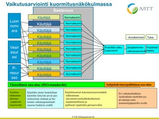 Saatavuus
© YTL Kehityspalvelu Oy
Tieteellinen osa-alue (ISO-standardit) Subjektiivinen osa-alue
Päästöt luokitellaan
vaikutusten
mukaisesti ja lasketaan
vaikutuspotentiaali luokkien
sisällä (ekvivalenttiarvot)
Kokonaisekvivalenttimäärät
suhteutetaan
vaikutusluokkakohtaisesti
maantieteellisesti ja
ajallisesti rajattuihin perusarvoihin
Ilmastonmuutos
Happamoituminen
Otsonikerroksen oheneminen
Raskasmetallit
Rehevöityminen
Karsinogeenit
Savusumu kesällä
Savusumu talvella
Torjunta-aineet
Normalisointi
Normalisointi
Normalisointi
Normalisointi
Normalisointi
Normalisointi
Normalisointi
Normalisointi
Normalisointi
Subjektiivinen
vaikutusarviointi
Luokittelu ja karakterisointi Normalisointi
© YTL Kehityspalvelu Oy
Tieteellinen osa-alue (ISO-standardit) Subjektiivinen osa-alue
Päästöt luokitellaan
vaikutusten
mukaisesti ja lasketaan
vaikutuspotentiaali luokkien
sisällä (ekvivalenttiarvot)
Kokonaisekvivalenttimäärät
suhteutetaan
vaikutusluokkakohtaisesti
maantieteellisesti ja
ajallisesti rajattuihin perusarvoihin
Vaikutusarviointi kuormitusnäkökulmassa
Käyttäjä
Käyttäjä
Käyttäjä
Käyttäjä
Käyttäjä
Käyttäjä
Käyttäjä
Käyttäjä
Käyttäjä
Normalisointi
Normalisointi
Normalisointi
Normalisointi
Normalisointi
Normalisointi
Normalisointi
Normalisointi
Normalisointi
Kvantitat.vaiku
tusarviointi
Subjektiivinen
vaikutusarviointi
Ympäristö
indeksi
Käyttäjä Normalisointi
Arvottaminen Tulos
© YTL Kehityspalvelu Oy
Tieteellinen osa-alue (ISO-standardit) Subjektiivinen/poliittinen osa-alue
Käyttöön otetut luokitellaan
käyttöön liittyvän arvon pie-
nentymisen mukaan ja las-
ketaan vaikutuspotentiaali
resurssi luokkien sisällä
Käyttöönotetut kokonaisresurssimäärät
suhteutetaan
saavutettavuusluokkakohtaisesti
maantieteellisesti ja
ajallisesti rajattuihin perusarvoihin
Eri vaikutusluokkien
keskinäinen merkittävyys
arvotetaan esim.
asiantuntijapaneelin avulla
Tuotteen
elinkaaren
aikainen
ympäristö-
resurssointi
Luon
nonv
ara
Vesir
esur
ssi
P-
resur
sso
 