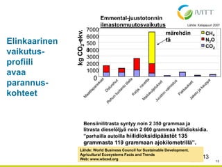 4.5.2013 13
13
Emmental-juustotonnin
ilmastonmuutosvaikutus
0
1000
2000
3000
4000
500
0
6000
7000
kgCO2-ekv.
CH4
N2O
CO2
märehdin
tä
Lähde: Katajajuuri 2007
Lähde: World Business Council for Sustainable Development.
Agricultural Ecosystems Facts and Trends
Web: www.wbcsd.org
Bensiinilitrasta syntyy noin 2 350 grammaa ja
litrasta dieselöljyä noin 2 660 grammaa hiilidioksidia.
”parhailla autoilla hiilidioksidipäästöt 135
grammasta 119 grammaan ajokilometrillä”.
Elinkaarinen
vaikutus-
profiili
avaa
parannus-
kohteet
 