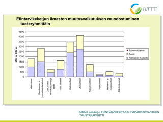 Elintarvikeketjun ilmaston muutosvaikutuksen muodostuminen
tuoteryhmittäin
0
500
1000
1500
2000
2500
3000
3500
4000
4500 Viljatuotteet
Ravitsemis-ja
juomatarjoilupalvelut
Olut,siideri,
virvoitusjuomatja
vedet
Muuttuotteet
Maitotuotteet
Lihatuotteet
Kasvistuotteet
Kalatuotteet
Hedelmä-ja
marjatuotteet
Alkoholijuomat
Milj.kgCO2eq
Tuonnin Kuljetus
Tuonti
Kotimainen Tuotanto
MMM Laatuketju: ELINTARVIKEKETJUN YMPÄRISTÖVASTUUN
TAUSTARAPORTTI
 