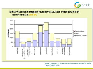 Elintarvikeketjun ilmaston muutosvaikutuksen muodostuminen
tuoteryhmittäin per M€
0
500
1000
1500
2000
2500
3000
Viljatuotteet
Ravitsemis-ja
juomatarjoilupalvelut
Olut,siideri,
virvoitusjuomatja
vedet
Muuttuotteet
Maitotuotteet
Lihatuotteet
Kasvistuotteet
Kalatuotteet
Hedelmä-ja
marjatuotteet
Alkoholijuomat
tnCO2eq/M€
Tuonnin Kuljetus
Tuonti
Kotimainen Tuotanto
MMM Laatuketju: ELINTARVIKEKETJUN YMPÄRISTÖVASTUUN
TAUSTARAPORTTI
 