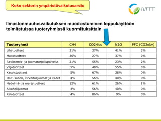 Ilmastonmuutosvaikutuksen muodostuminen loppukäyttöön
toimitetuissa tuoteryhmissä kuormituksittain
Tuoteryhmä CH4 CO2-fos N2O PFC (CO2ekv)
Lihatuotteet 31% 27% 41% 2%
Maitotuotteet 36% 27% 37% 0%
Ravitsemis- ja juomatarjoilupalvelut 21% 55% 23% 2%
Viljatuotteet 5% 40% 55% 0%
Kasvistuotteet 5% 67% 28% 0%
Olut, siideri, virvoitusjuomat ja vedet 4% 56% 40% 0%
Hedelmä- ja marjatuotteet 12% 61% 26% 1%
Alkoholijuomat 4% 56% 40% 0%
Kalatuotteet 4% 86% 9% 0%
Koko sektorin ympäristövaikutusarvio
 