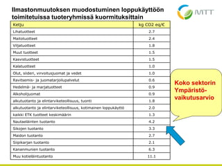 Ilmastonmuutoksen muodostuminen loppukäyttöön
toimitetuissa tuoteryhmissä kuormituksittain
Ketju kg CO2 eq/€
Lihatuotteet 2.7
Maitotuotteet 2.4
Viljatuotteet 1.8
Muut tuotteet 1.5
Kasvistuotteet 1.5
Kalatuotteet 1.0
Olut, siideri, virvoitusjuomat ja vedet 1.0
Ravitsemis- ja juomatarjoilupalvelut 0.6
Hedelmä- ja marjatuotteet 0.9
Alkoholijuomat 0.9
alkutuotanto ja elintarviketeollisuus, tuonti 1.8
alkutuotanto ja elintarviketeollisuus, kotimainen loppukäyttö 2.0
kaikki ETK tuotteet keskimäärin 1.3
Nautaeläinten tuotanto 4.2
Sikojen tuotanto 3.3
Maidon tuotanto 2.7
Siipikarjan tuotanto 2.1
Kananmunien tuotanto 6.3
Muu kotieläintuotanto 11.1
Koko sektorin
Ympäristö-
vaikutusarvio
 