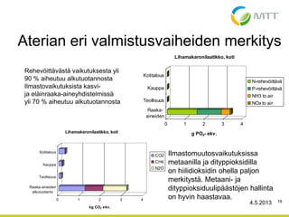4.5.2013 19
0 1 2 3 4
g PO4- ekv.
Raaka-
aineiden
Teollisuus
Kauppa
Kotitalous
Lihamakaronilaatikko, koti
N-rehevöittävä
P-rehevöittävä
NH3 to air
NOx to air
Rehevöittävästä vaikutuksesta yli
90 % aiheutuu alkutuotannosta
Ilmastovaikutuksista kasvi-
ja eläinraaka-aineyhdistelmissä
yli 70 % aiheutuu alkutuotannosta
0 1 2 3 4
kg CO2 ekv.
Raaka-aineiden
alkutuotanto
Teollisuus
Kauppa
Kotitalous
Lihamakaronilaatikko, koti
CO2
CH4
N2O
Aterian eri valmistusvaiheiden merkitys
Ilmastomuutosvaikutuksissa
metaanilla ja dityppioksidilla
on hiilidioksidin ohella paljon
merkitystä. Metaani- ja
dityppioksiduulipäästöjen hallinta
on hyvin haastavaa.
 