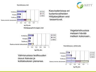 4.5.2013 20
0 0,2 0,4 0,6 0,8 1
kg CO2 ekv.
Raaka-aineiden alkutuotanto
Teollisuus
Kauppa
Kotitalous
Kasviskiusaus, koti
CO2
CH4
N2O
0 0,2 0,4 0,6 0,8 1
kg CO2 ekv.
Raaka-aineiden alkutuotanto
Teollisuus
Kauppa
Kotitalous
Härkäpapupihvit (veget.), koti
CO2
CH4
N2O
Kasvisaterioissa eri
tuotantovaiheiden
Hiilijalanjälkien erot
tasaantuvat.
Vegetaristiruuissa
metaani häviää
melkein kokonaan..
Valmisruoissa teollisuuden
osuus kasvaa ja
kotitalouksien pienenee.
0 0,2 0,4 0,6 0,8 1
kg CO2 ekv.
Raaka-aineiden alkutuotanto
Teollisuus
Kauppa
Kotitalous
Kasviskiusaus, valmisruoka
CO2
CH4
N2O
 