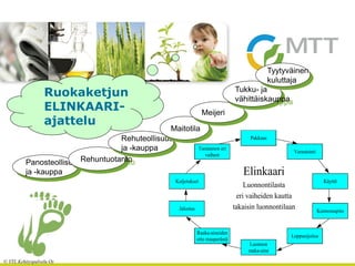 © YTL Kehityspalvelu Oy
Ruokaketjun
ELINKAARI-
ajattelu
Panosteollisuus
ja -kauppa
Rehuntuotanto
Rehuteollisuus
ja -kauppa
Maitotila
Meijeri
Tukku- ja
vähittäiskauppa
Tyytyväinen
kuluttaja
Elinkaari
Luonnontilasta
eri vaiheiden kautta
takaisin luonnontilaan
Luonnon
raaka-aine
Raaka-aineiden
otto maaperästä
Kunnossapito
Kuljetukset
Pakkaus
Tuotannon eri
vaiheet
Käyttö
Varastointi
Loppusijoitus
Jalostus
 