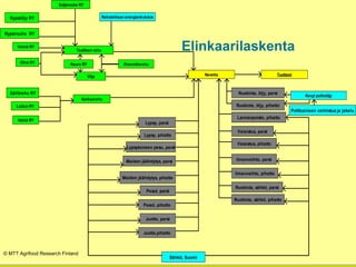 4.5.2013 9
Polttoaineen valmistus ja jakelu
Navetta
Kevyt polttoöljy
Lypsy, parsi
Ruokinta, sähkö, parsi
Pesut, parsi
Juotto, parsi
Ilmanvaihto, parsi
Valaistus, parsi
Lypsykoneen pesu, parsi
Maidon jäähdytys, parsi
Sähkö, Suomi
Tuotteet
Lannanpoisto, pihatto
Ruokinta, öljy, parsi
Lypsy, pihatto
Maidon jäähdytys, pihatto
Pesut, pihatto
Juotto,pihatto
Ilmanvaihto, pihatto
Ruokinta, sähkö, pihatto
Ruokinta, öljy, pihatto
Valaistus, pihatto
Soijarouhe RY
Säilörehu RY
Heinä RY
Laidun RY
Ohra RY Kaura RY
Vehnä RY
Rehutehtaan energiankulutus
Rypsirouhe RY
Kivennäisrehu
Teollinen rehu
Karkearehu
Vilja
Rypsiöljy RY
Elinkaarilaskenta
© MTT Agrifood Research Finland
 