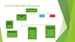 Current HIA Team Structure
Senior Officer
HIA
Kanute Kindamba
1FTE
Senior
Technician
1FTE Neil
Prince
Technicians
1FTE Phillip Ricketts
1FTE Richard Bufton
1FTE William Watling
Surveyors
1FTE Paul
Woollaston
1FTE Andrew Cross
1FTE Matthew
George
0.5FTE Victoria
Gauld
Caseworkers
1FTE Nick Cadwallader
1FTE Eira Levi
1FTE Jane Reid
1FTE Isabel Bright
0.6FTE Lisa Massam
0.4FTE locum Julie Jones
PILS Manager
Philippa Winstanley
1FTE
OT Team TECS Team
 
