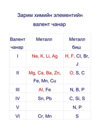 Зарим химийн элементийн
           валент чанар

Валент      Металл           Металл
чанар                         биш
   I      Na, K, Li, Ag    H, F, CI, Br,
                                J
  II     Mg, Ca, Ba, Zn,     O, S, C
           Fe, Mn, Cu
  III        AI, Fe          N, B, P
  IV         Sn, Pb          C, Si, S
  V                            N, P
  VI         Cr, Mn             S
 