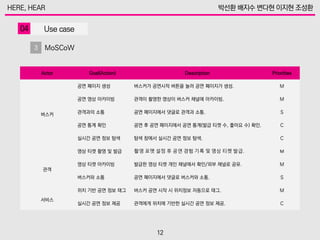 Actor Goal(Action) Description Priorities
버스커
공연 페이지 생성 버스커가 공연시작 버튼을 눌러 공연 페이지가 생성. M
공연 영상 아카이빙 관객이 촬영한 영상이 버스커 채널에 아카이빙. M
관객과의 소통 공연 페이지에서 댓글로 관객과 소통. S
공연 통계 확인 공연 후 공연 페이지에서 공연 통계(발급 티켓 수, 좋아요 수) 확인. C
관객
실시간 공연 정보 탐색 탐색 창에서 실시간 공연 정보 탐색. C
영상 티켓 촬영 및 발급 촬영 포맷 설정 후 공연 경험 기록 및 영상 티켓 발급. M
영상 티켓 아카이빙 발급한 영상 티켓 개인 채널에서 확인/외부 채널로 공유. M
버스커와 소통 공연 페이지에서 댓글로 버스커와 소통. S
서비스
위치 기반 공연 정보 태그 버스커 공연 시작 시 위치정보 자동으로 태그. M
실시간 공연 정보 제공 관객에게 위치에 기반한 실시간 공연 정보 제공. C
MoSCoW
 