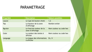 Propriété Description Valeurs possibles
Layout Le type de bouton choisi 1,2
Top La hauteur de la zone
d’affichage
Nombre entier
Bgcolor Le fond de couleur de la
zone d’affichage
Nom couleur ou code hex
Color La couleur des textes à
afficher
Nom couleur ou code hex
Language La langue des informations
à afficher
En, fr
PARAMETRAGE
 