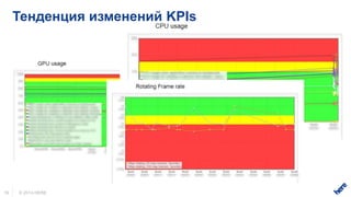 1919
Тенденция изменений KPIs
© 2014 HERE
 