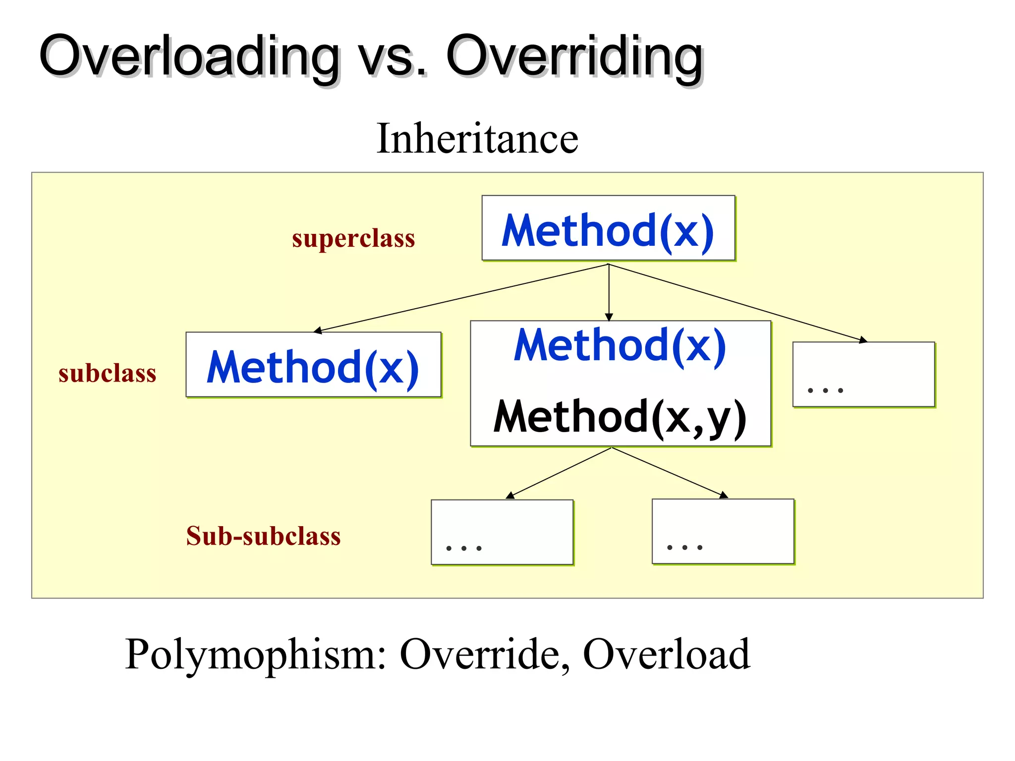 Overloading vs. Overriding
                          Inheritance

                   superclass       Method(x)


            Method(x)               Method(x)
subclass                                          …
                                    Method(x,y)

           Sub-subclass         …          …

     Polymophism: Override, Overload
 