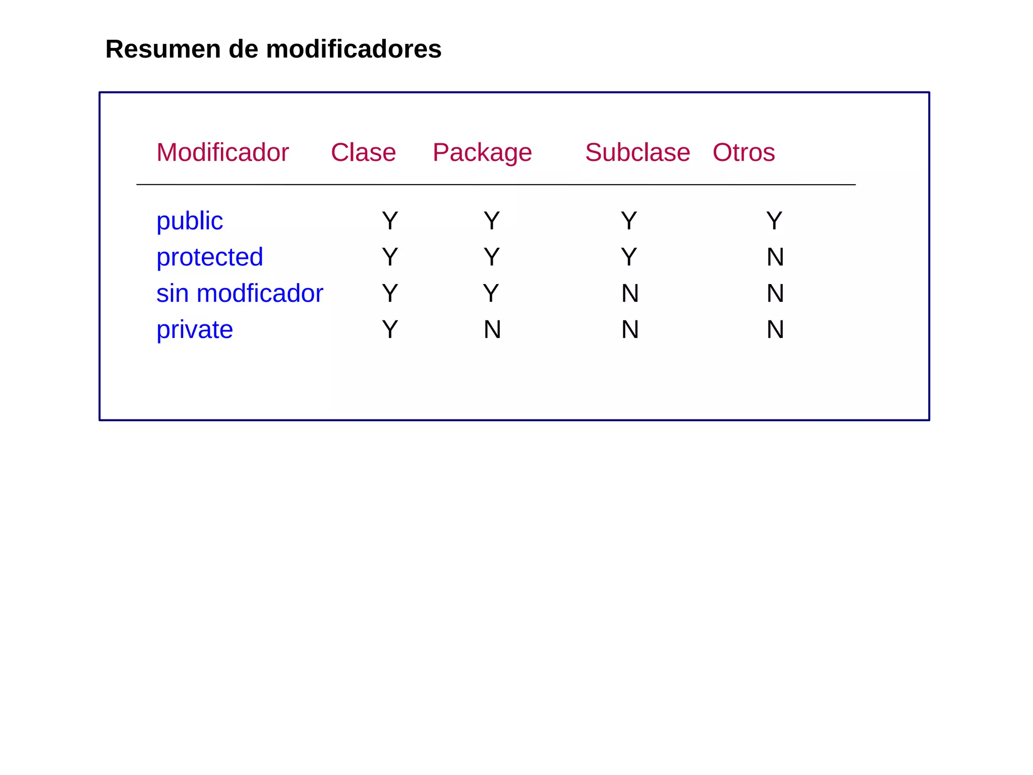 Resumen de modificadores



   Modificador      Clase   Package   Subclase Otros

   public              Y       Y        Y          Y
   protected           Y       Y        Y          N
   sin modficador      Y       Y        N          N
   private             Y       N        N          N
 