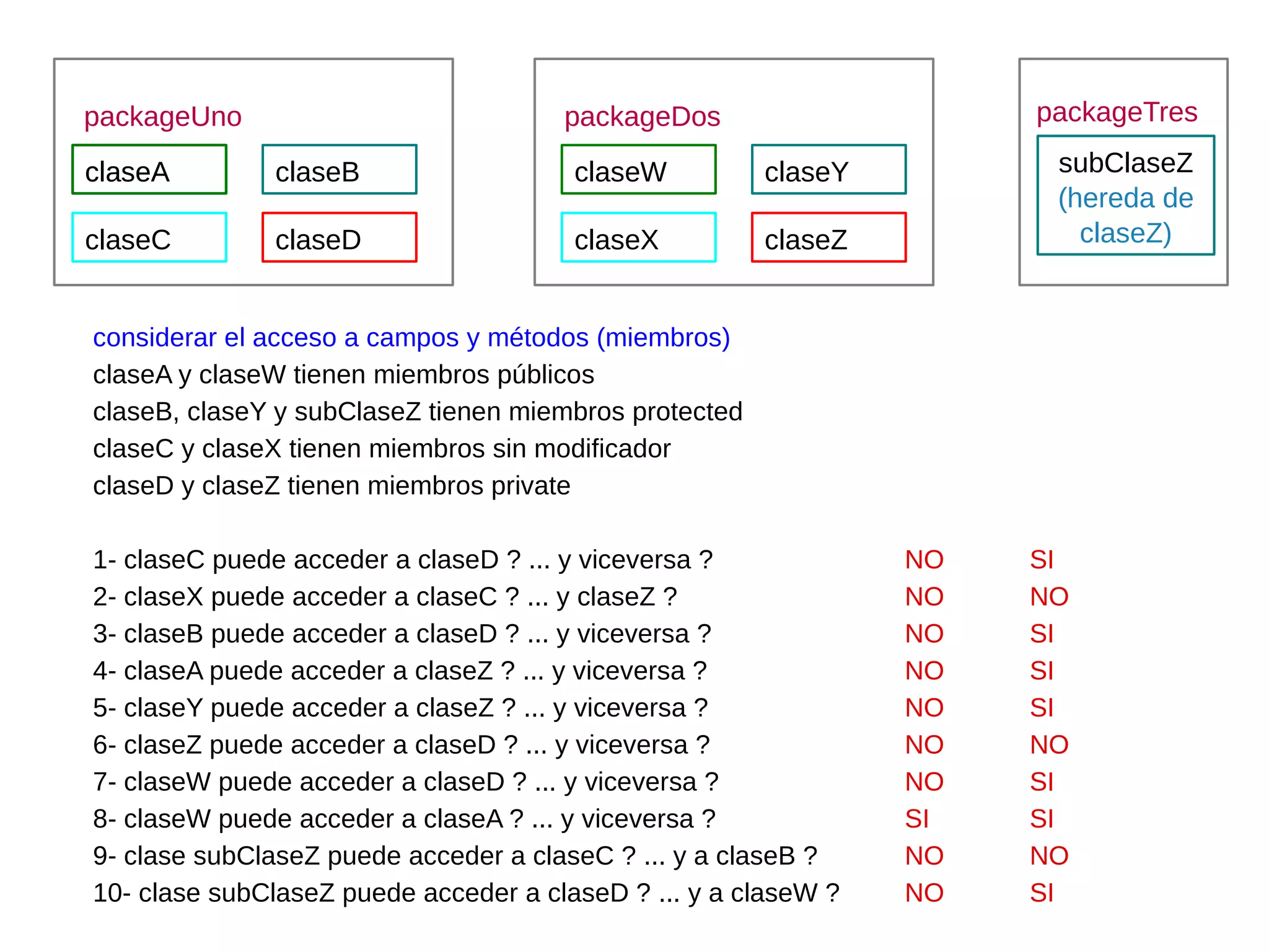 packageUno                            packageDos                     packageTres

claseA        claseB                   claseW          claseY         subClaseZ
                                                                      (hereda de
claseC        claseD                   claseX          claseZ           claseZ)


considerar el acceso a campos y métodos (miembros)
claseA y claseW tienen miembros públicos
claseB, claseY y subClaseZ tienen miembros protected
claseC y claseX tienen miembros sin modificador
claseD y claseZ tienen miembros private

1- claseC puede acceder a claseD ? ... y viceversa ?            NO   SI
2- claseX puede acceder a claseC ? ... y claseZ ?               NO   NO
3- claseB puede acceder a claseD ? ... y viceversa ?            NO   SI
4- claseA puede acceder a claseZ ? ... y viceversa ?            NO   SI
5- claseY puede acceder a claseZ ? ... y viceversa ?            NO   SI
6- claseZ puede acceder a claseD ? ... y viceversa ?            NO   NO
7- claseW puede acceder a claseD ? ... y viceversa ?            NO   SI
8- claseW puede acceder a claseA ? ... y viceversa ?            SI   SI
9- clase subClaseZ puede acceder a claseC ? ... y a claseB ?    NO   NO
10- clase subClaseZ puede acceder a claseD ? ... y a claseW ?   NO   SI
 