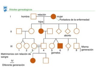 Árboles genealogicos
mujerhombre
aborto
relación
hijos
Matrimonios con relación de
sangre
4 5 6 7 81 2 3
Misma
generación
I
II
III
IV
Diferente generación
gemelos
Portadora de la enfermedad
 
