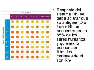 Respecto del sistema Rh, se debe aclarar que su antígeno D o factor Rh se encuentra en un 85% de los seres humanos y quienes lo poseen son Rh+, los carentes de él son Rh- 