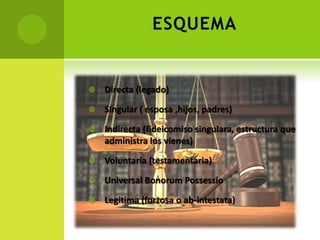 ESQUEMA


   Directa (legado)

   Singular ( esposa ,hijos, padres)

   Indirecta (fideicomiso singulara, estructura que
    administra los vienes)

   Voluntaria (testamentaria)

   Universal Bonorum Possessio

   Legitima (forzosa o ab-intestata)
 