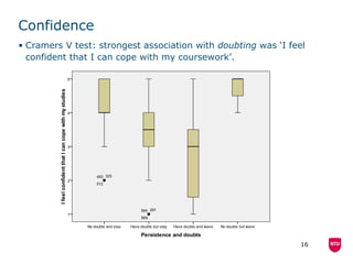 Confidence Cramers V test: strongest association with  doubting  was ‘I feel confident that I can cope with my coursework’. 