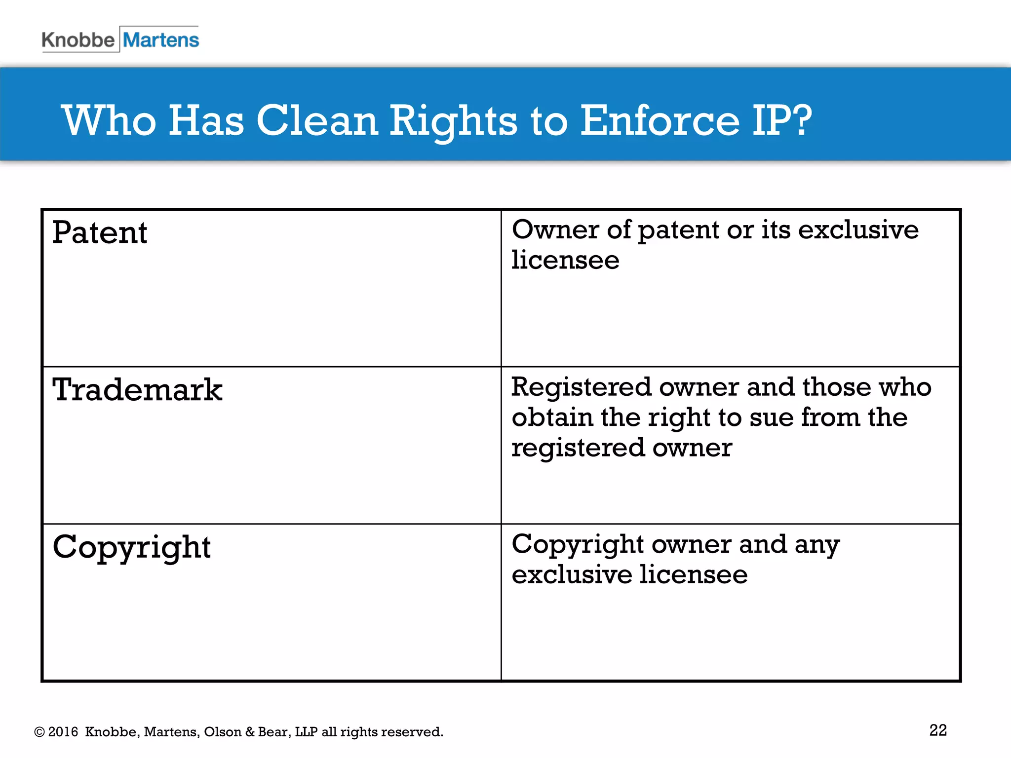 22© 2016 Knobbe, Martens, Olson & Bear, LLP all rights reserved.
Who Has Clean Rights to Enforce IP?
Patent Owner of patent or its exclusive
licensee
Trademark Registered owner and those who
obtain the right to sue from the
registered owner
Copyright Copyright owner and any
exclusive licensee
 