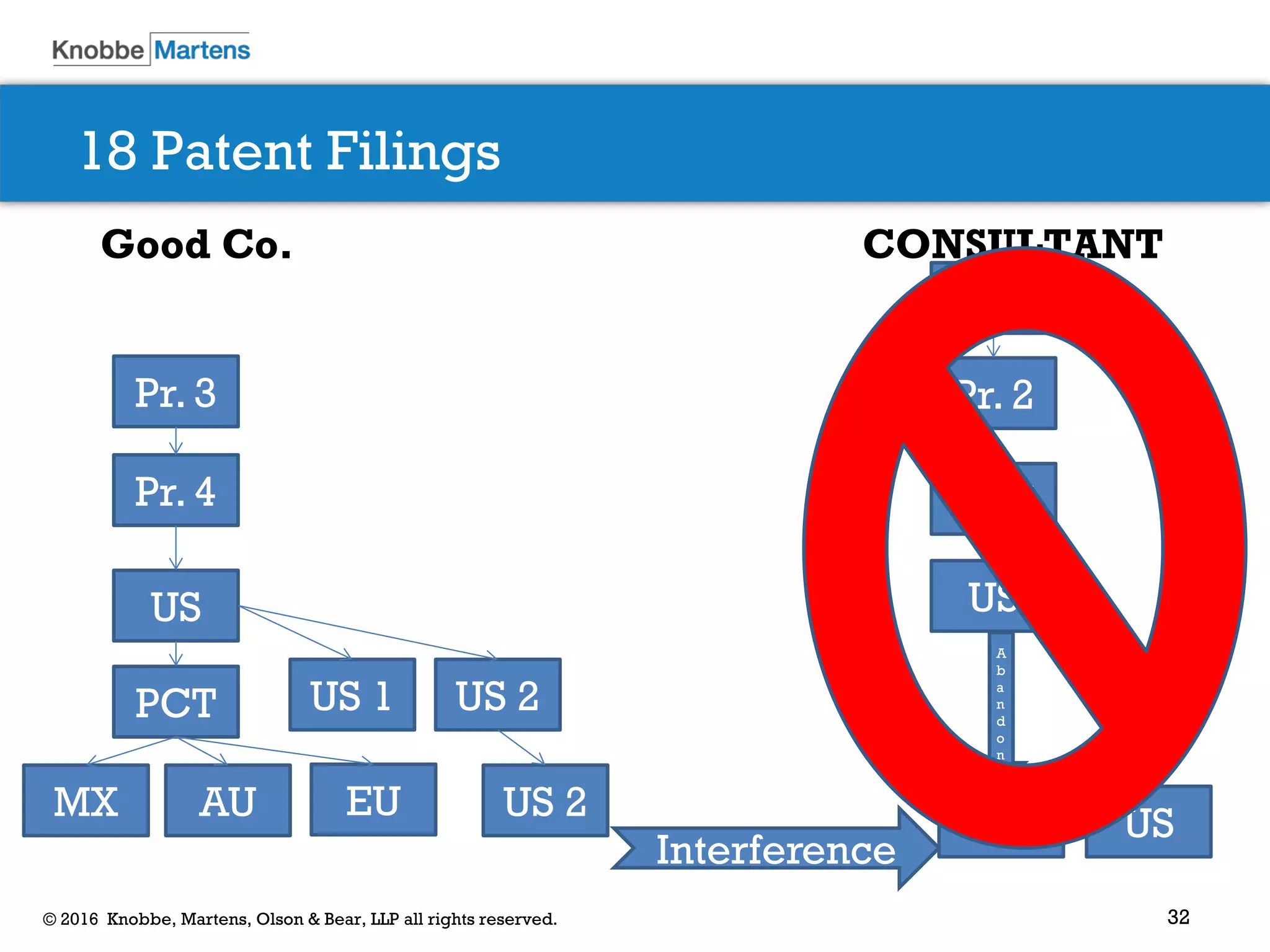 32© 2016 Knobbe, Martens, Olson & Bear, LLP all rights reserved.
18 Patent Filings
Good Co. CONSULTANT
Pr. 1
Pr. 2Pr. 3
Pr. 4
US
PCT
US
PCT US 1
EUAUMX
US 2
A
b
a
n
d
o
n
US US
US 2
Interference
 