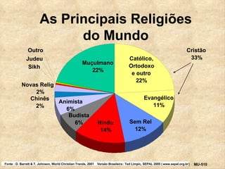 Carregando ... As  Principais Religiões do  Mundo Chinês 2% Animista 6% Outro Muçulmano 22% Católico, Ortodoxo e outro 22% Evangélico 11% Sem Rel 12% Hindu 14% Budista 6% Judeu Sikh Novas Relig 2% Cristão 33% MU - 510 As principais religiões do mundo Fonte : D. Barrett & T. Johnson, World Christian Trends, 2001  Versão Brasileira : Ted Limpic, SEPAL 2005 ( www.sepal.org.br )  