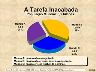 A  Tarefa Inacabada Popula ç ão Mundial: 6, 5 bilhões Mundo B 2, 5 b 39% Mundo A 1, 8 b 28 % Mundo C 2,0 b 33% Mundo A:  mundo não evangelizado Mundo B:  mundo não cristão ,  por é m evangelizado Mundo C:  mundo cristão ( inclu í ndo nominais ) Mundo A:  mundo não evangelizado Mundo B:  mundo não cristão ,  por é m evangelizado Mundo C:  mundo cristão ( inclu í ndo nominais ) MU - 512 A tarefa inacabada (pessoas) Fonte : D. Barrett & T. Johnson, CSGC, 2005  Versão Brasileira : Ted Limpic, SEPAL 2005 ( www.sepal.org.br )  