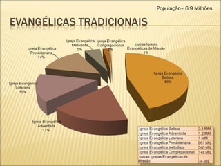 População– 6,9 Milhões  