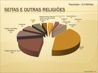 Fonte de 2000 :   IBGE   População– 5,4 Milhões 