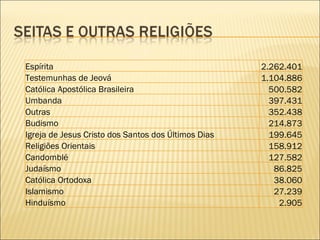 Espírita 2.262.401 Testemunhas de Jeová 1.104.886 Católica Apostólica Brasileira 500.582 Umbanda 397.431 Outras 352.438 Budismo 214.873 Igreja de Jesus Cristo dos Santos dos Últimos Dias 199.645 Religiões Orientais 158.912 Candomblé 127.582 Judaísmo 86.825 Católica Ortodoxa 38.060 Islamismo 27.239 Hinduísmo 2.905 