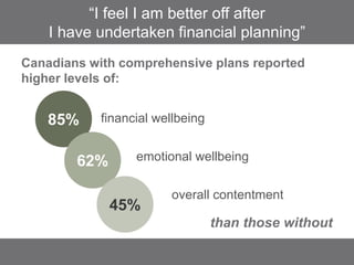 “I feel I am better off after
I have undertaken financial planning”
Canadians with comprehensive plans reported
higher lev...
