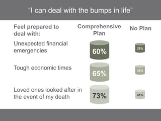 “I can deal with the bumps in life”
60%
Unexpected financial
emergencies
Tough economic times
Loved ones looked after in
t...