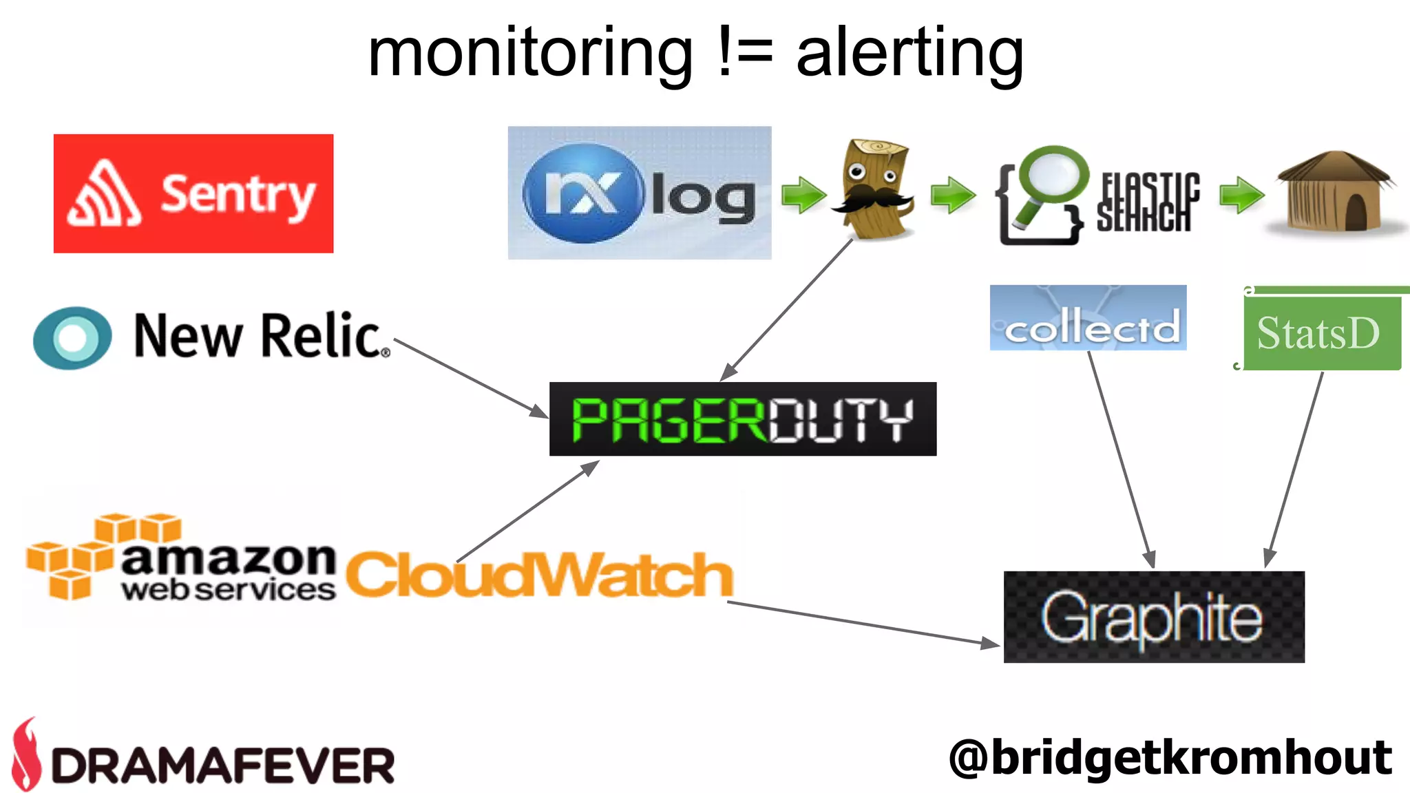 StatsD 
monitoring != alerting 
@bridgetkromhout 
 