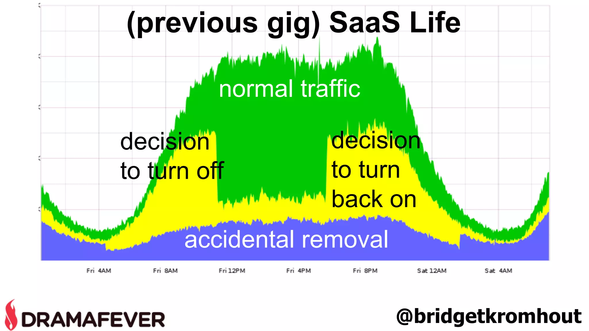 (previous gig) SaaS Life 
normal traffic 
decision 
to turn off 
decision 
to turn 
back on 
accidental removal 
@bridgetkromhout 
 