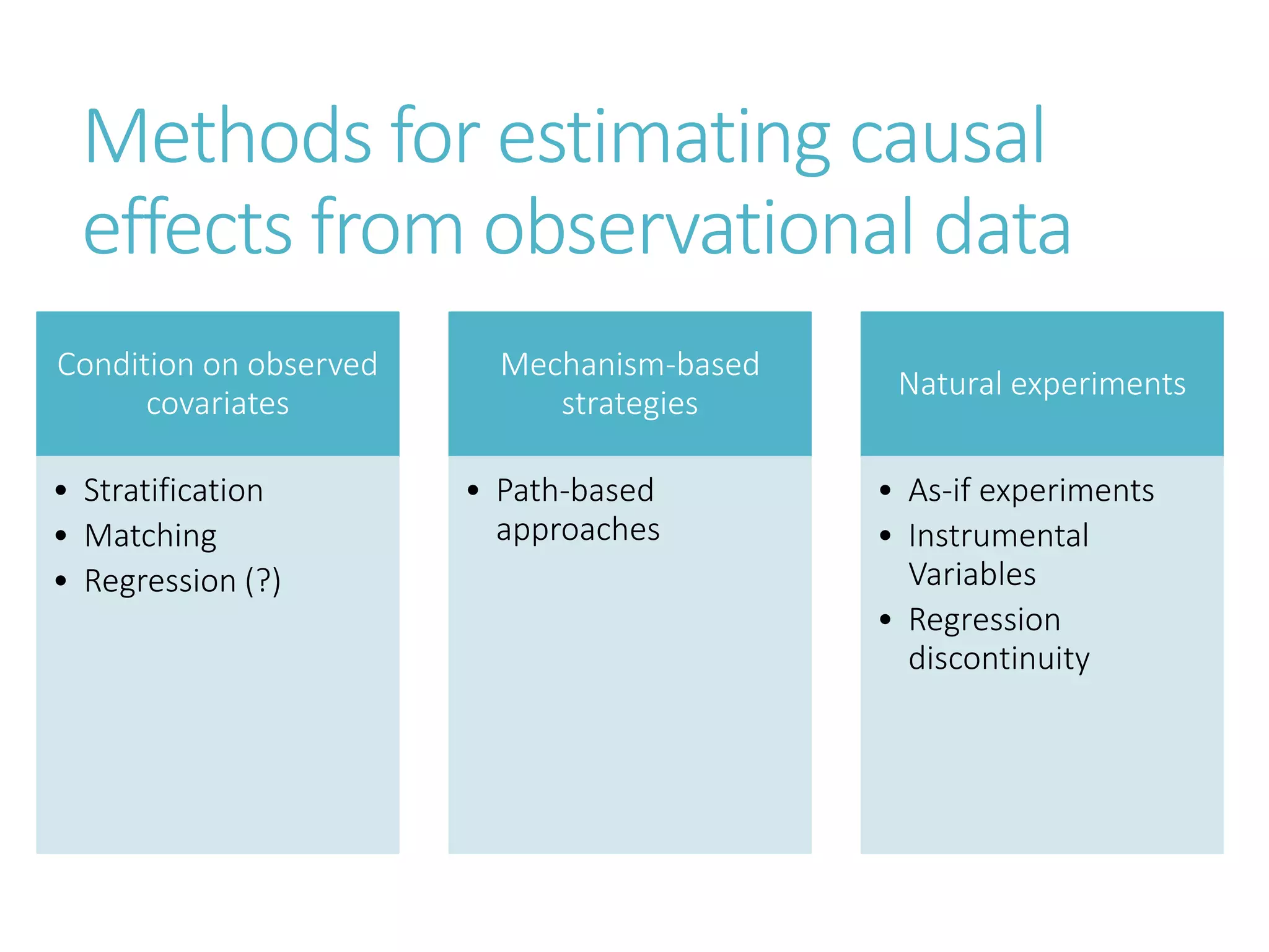 Methods for estimating causal
effects from observational data
Condition on observed
covariates
• Stratification
• Matching
• Regression (?)
Mechanism-based
strategies
• Path-based
approaches
Natural experiments
• As-if experiments
• Instrumental
Variables
• Regression
discontinuity
 