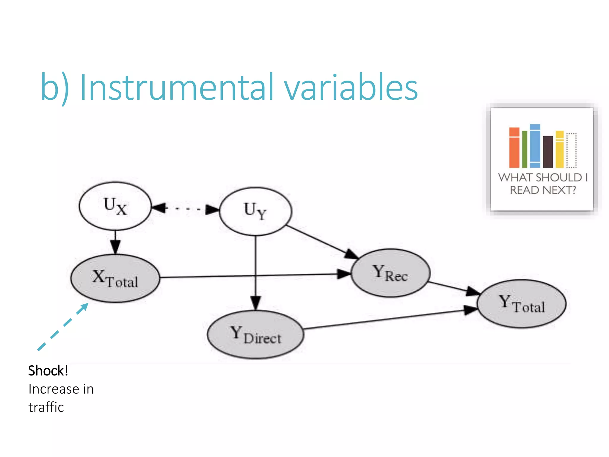 b) Instrumental variables
Shock!
Increase in
traffic
 