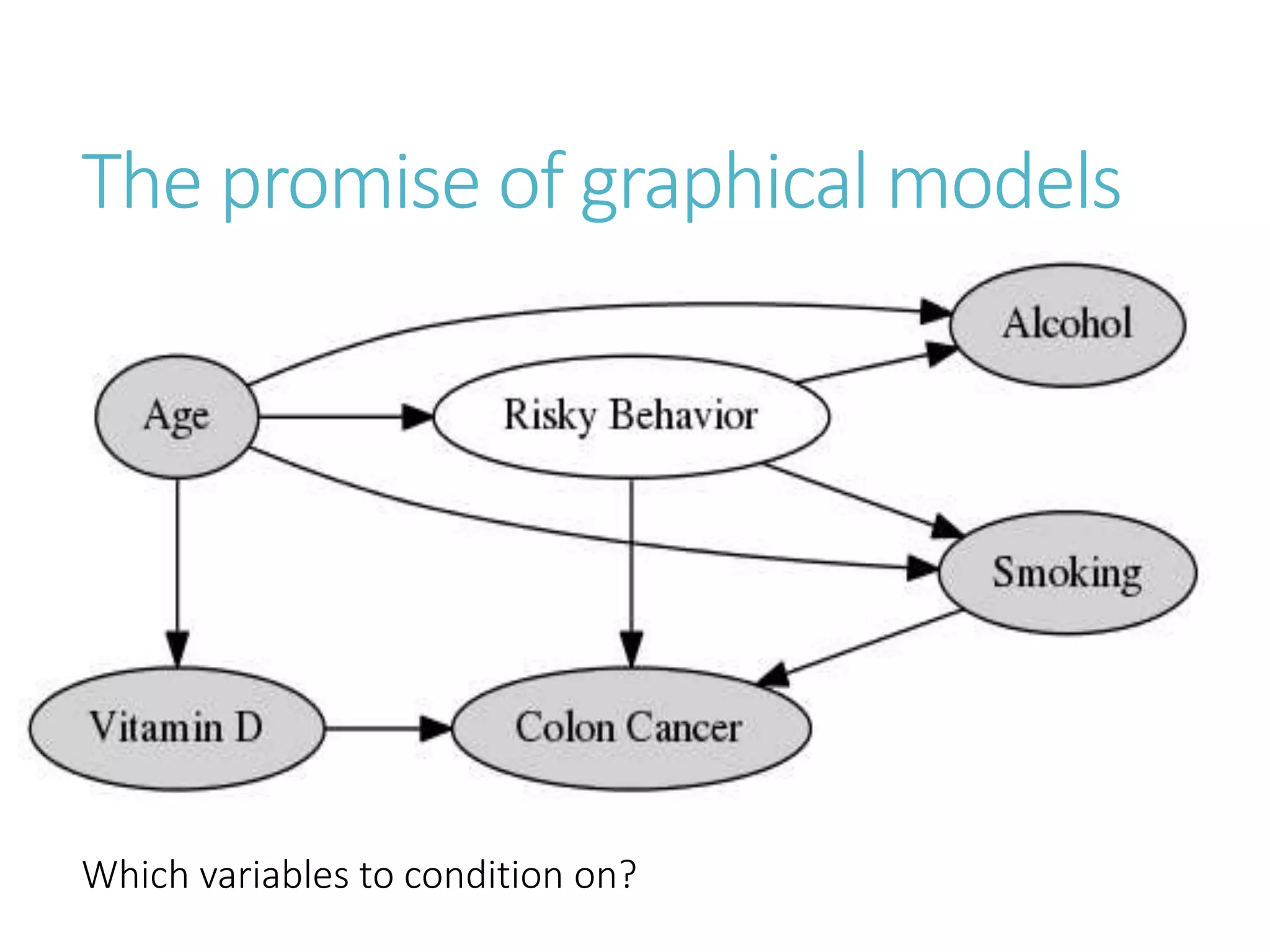 The promise of graphical models
Which variables to condition on?
 