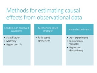 Methods for estimating causal
effects from observational data
Condition on observed
covariates
• Stratification
• Matching
• Regression (?)
Mechanism-based
strategies
• Path-based
approaches
Natural experiments
• As-if experiments
• Instrumental
Variables
• Regression
discontinuity
 