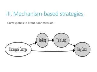 III. Mechanism-based strategies
Corresponds to Front door criterion.
 