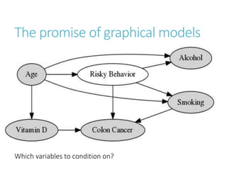 The promise of graphical models
Which variables to condition on?
 